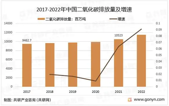 2022年中国二氧化碳排放量,排放结构及成交量情况分析[图]_共研_行业