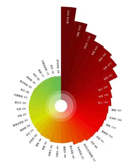 8个酷炫可视化图表选择快速写出老板爱看的可视化分析报告