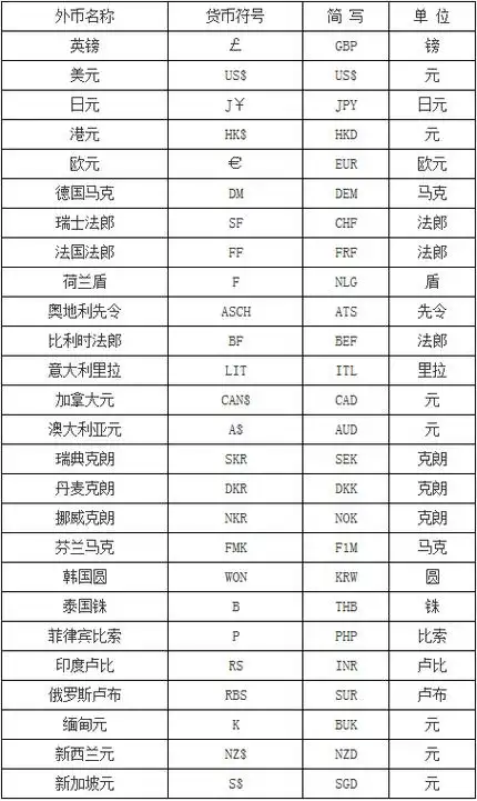 外币符号一览表外币报表折算差额折算方法