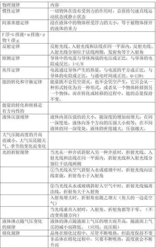 原理常见的隐含条件及其内容常用估算量及常数重要的推导公式及其适用