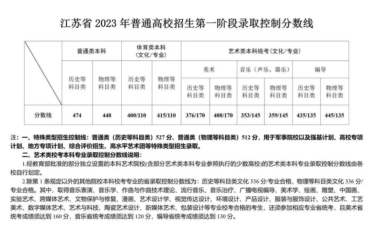 江苏高考分数线出炉!南京工业大学全日制自考助学本科2023火 - 抖音