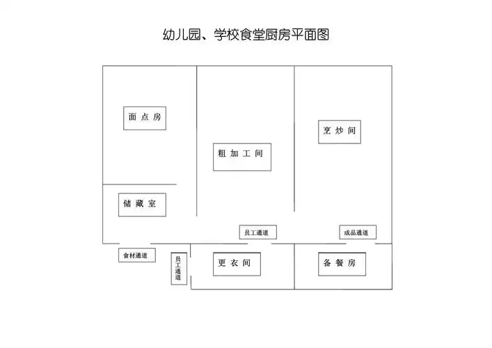 幼儿园,学校食堂厨房平面图_第1页