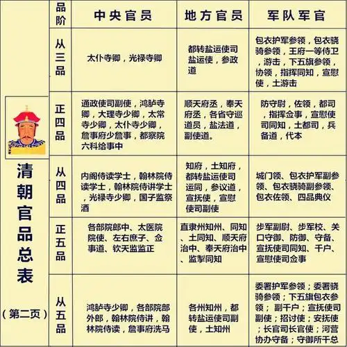 清朝文武百官图官阶品级年薪俸禄一目了然