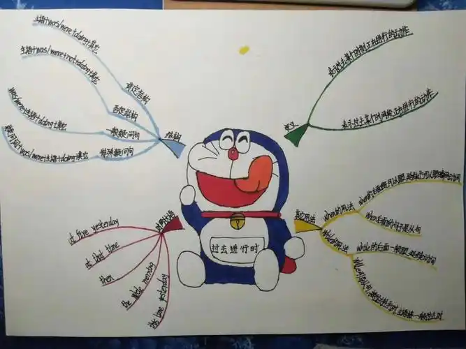 手绘思维导图英语