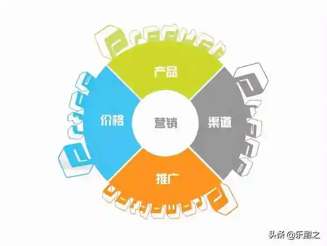 与应用在市场营销组合中,4p 分别是产品( product) , 价格( price)