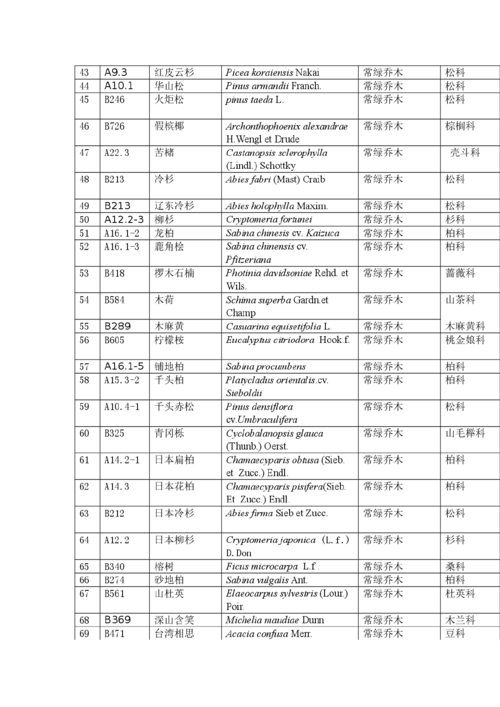 景观植物配置一览表_园林建筑_土木在线