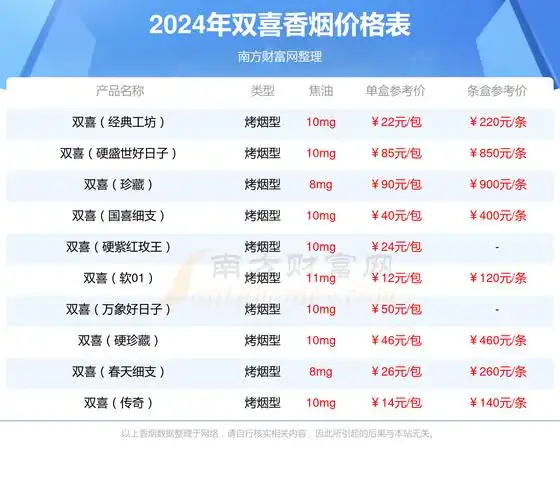 双喜红玫王软蓝香烟价格2024一包多少