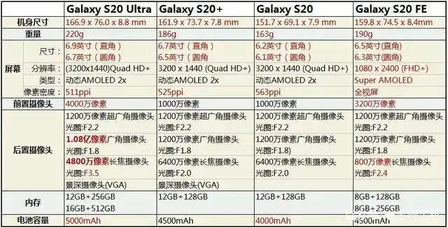 想买三星galaxy s20 /ultra/fe必看,详细配置参数对比,购机参考