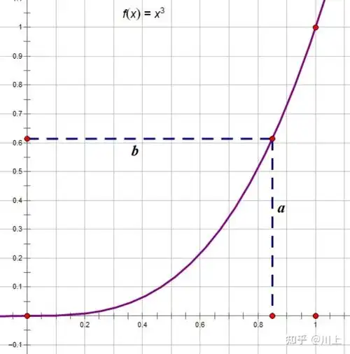 1]之间的一段立方抛物线,能否使用尺规做出三等分角,倍立方和正七边形