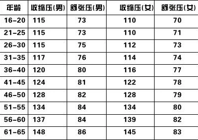 65岁老人正常血压范围是多少