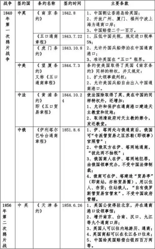 中国近代以来签订的不平等条约简表