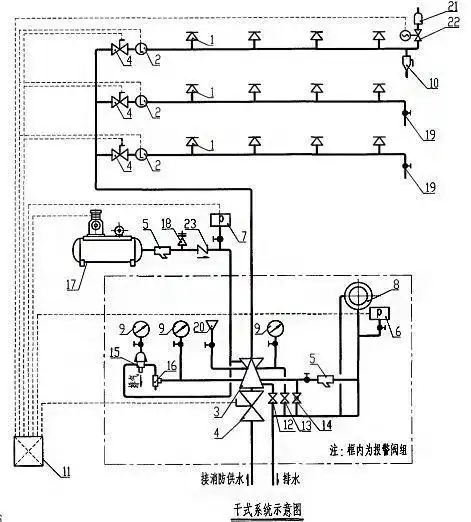 同时,由于阀后压力下降,干式报警阀组打开,水力警铃报警,压力开关输出