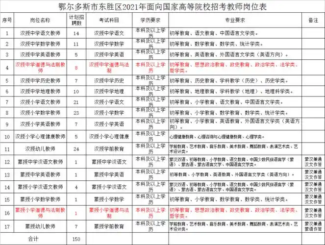 鄂尔多斯市东胜区2021年面向国家高等院校招考教师公告