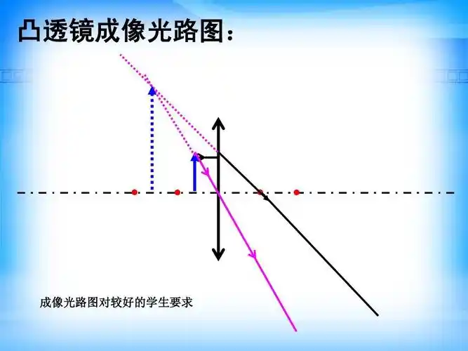 凸透镜成像原理ppt