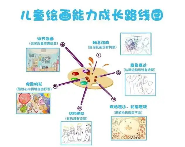 抓住这几个阶段,儿童审美力,思考力将有效提高!