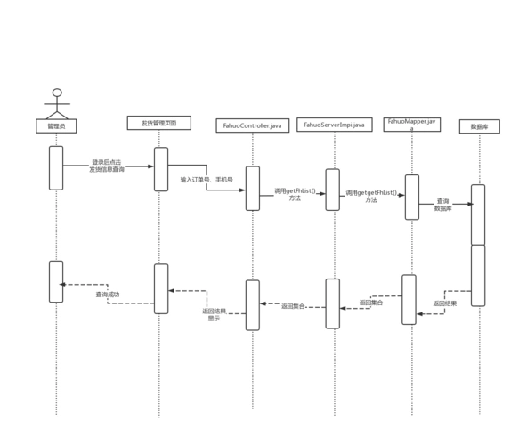添加信息时序图