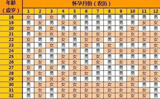 清宫表2021生男生女图准确性是多少超过九成孕妇神器