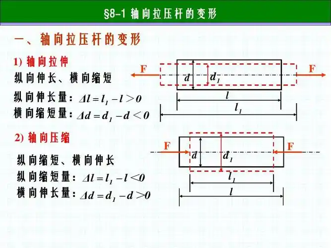 l1 f 2) 轴向压缩 纵向缩短,横向伸长 纵向缩短量: Δl   l     l  0