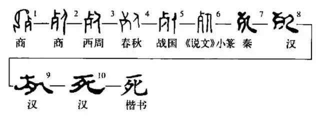死 甲骨文中就有"死"字,本意和今天一样,都是生命终止的意思,我们看看
