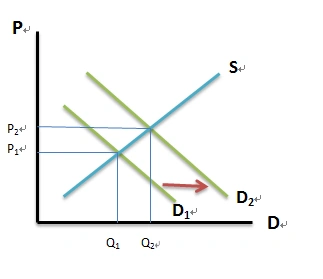 这幅图表示的需求曲线,该商品的价格是不是上升了?