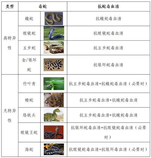 常见毒蛇的抗蛇毒血清治疗选择抗蛇毒血清的使用主要遵守以下三项基本