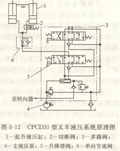 有关叉车液压系统故障及其维护的分析
