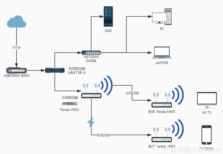 现行网络拓扑(nas为未来计划)