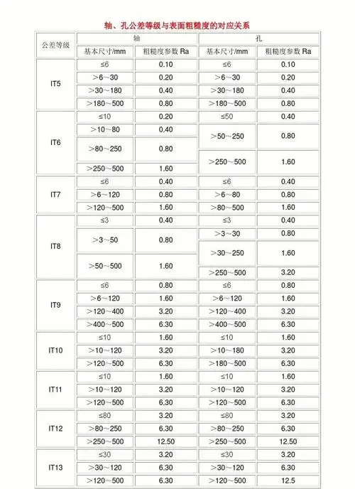 轴,孔公差等级与表面粗糙度的对应关系