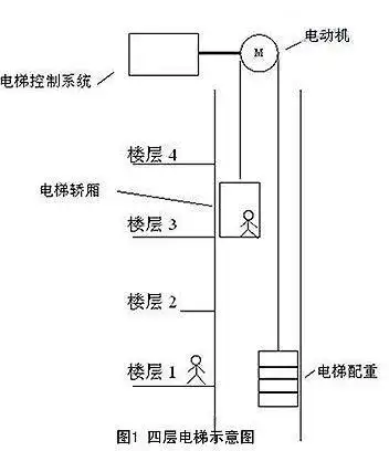 电梯运行示意图