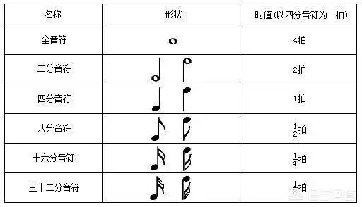 关系1个全音符=2个二分音符=4个四分音符=8个八分音符=16个十六分音符