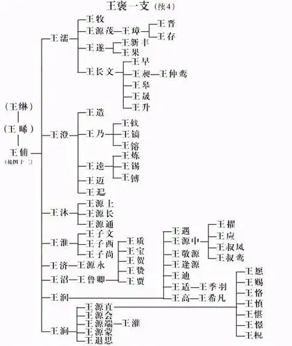 王姓前世今生:琅琊王氏,太原王氏,开闽王氏,三槐堂王氏世系图