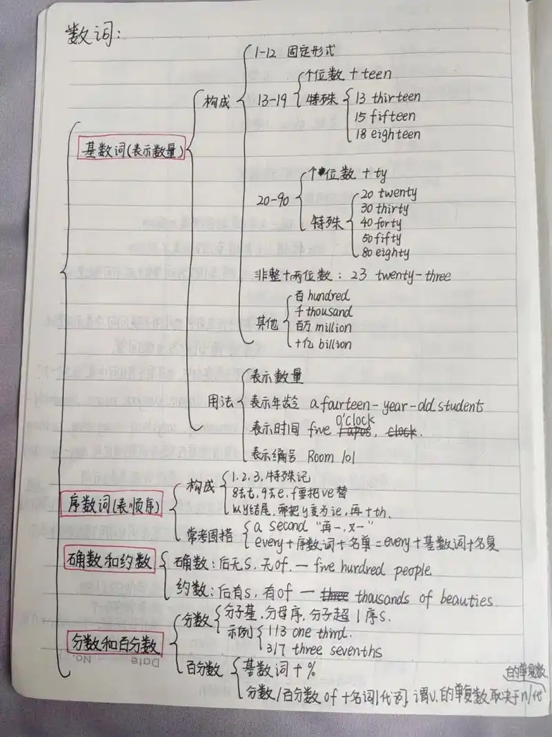 《数词》思维导图  接上篇数词