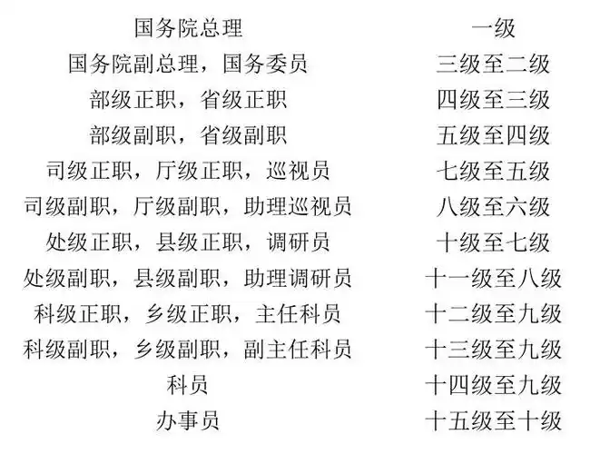 在中国,国家公务员的级别分为二十七级.