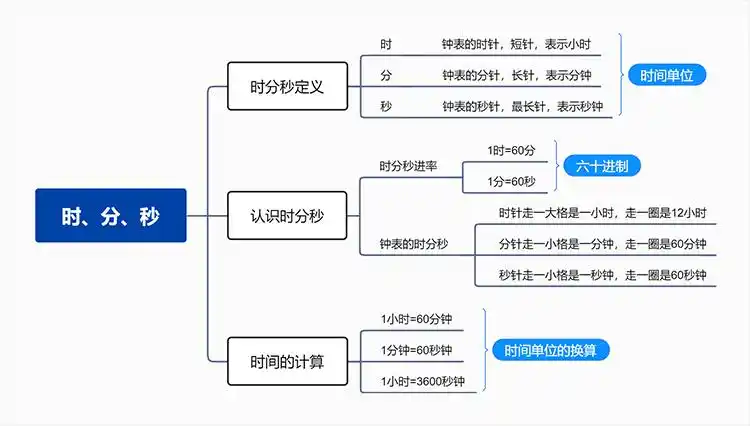 跟随思维导图梳理时分秒总结三年级上册数学第一单元知识点