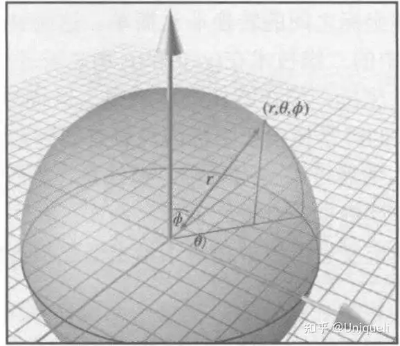 二,关于三维极坐标空间