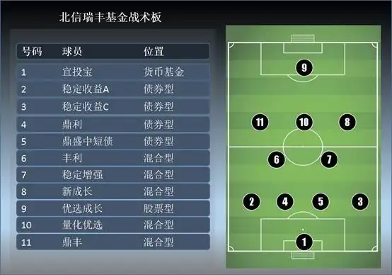北信世界杯系列节目冠军足球经理之4231基金阵型组合解读