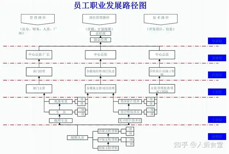 员工职业发展通道设计方案(ppt-63张)员工晋升资料晋升制度:hr晋升