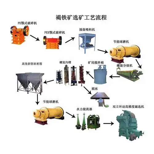 四川褐铁矿选矿工艺流程图