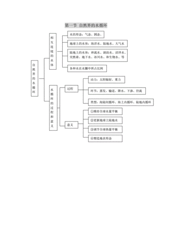 水循环,洋流 知识结构图.doc