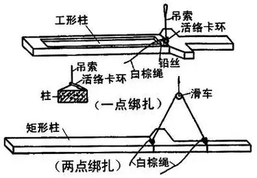 此法吊索从柱两侧引出,上端通过卡环或滑轮挂在铁扁担上,柱身成垂直