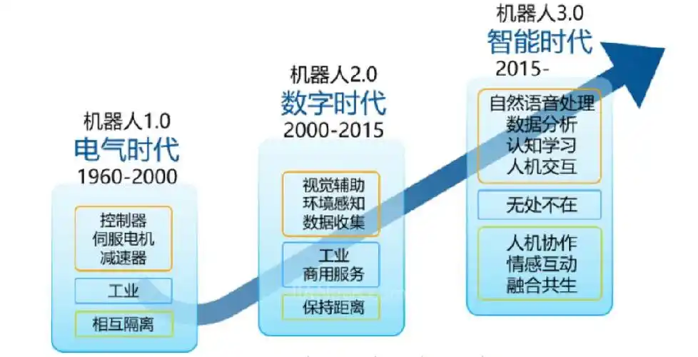 0白皮书》-智能网-人工智能-智能制造-工业互联网-机器人-物联网-车