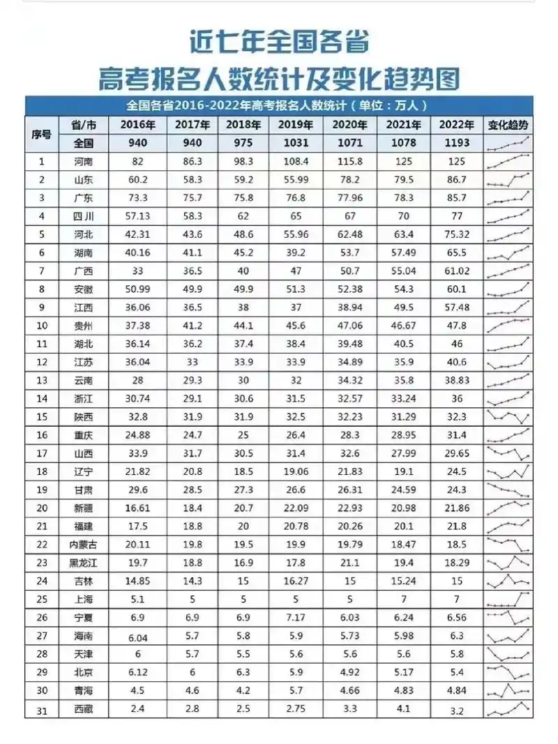 2022全国各省高考人数统计一览表 近七年各省高考报名人数统计及变化