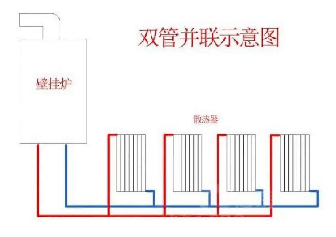 暖气片常见走管形式介绍 常见暖气片走管形式双管并联 分为:异程并联