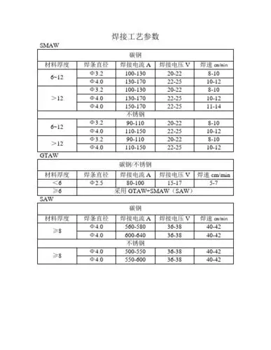 焊接工艺参数 smaw 碳钢| 材料厚度|焊条直径|焊接电流a|焊接电压v|焊
