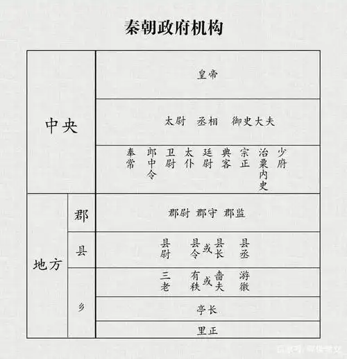 秦王朝官员设置简表