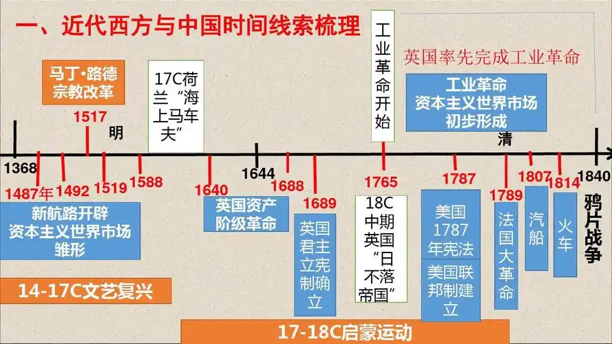 高三历史二轮复习课件:专题二:近代西方与中国(共33张ppt)