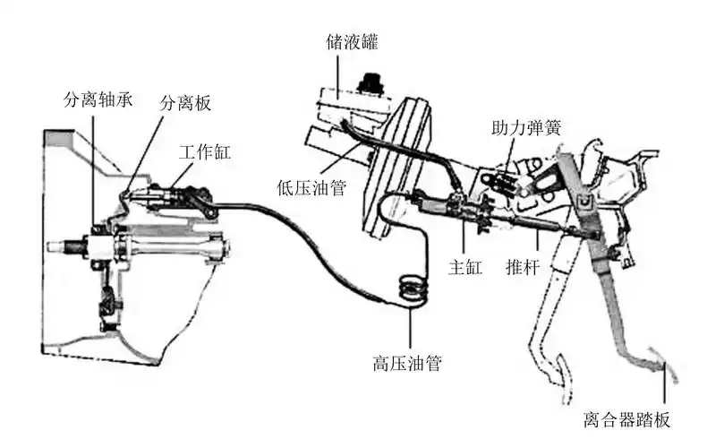 图1-8 桑塔纳2000轿车离合器液压操纵机构示意图储液罐有两个出油孔