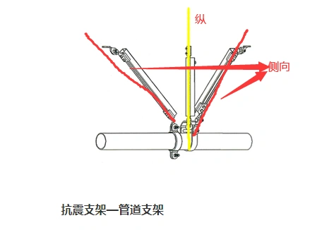 请问风管抗震支吊架的侧向和纵向是啥一直都没搞清楚怎么计算抗震支
