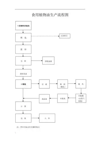 食用油工艺生产流程图
