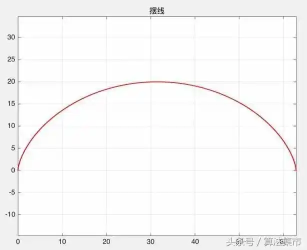 摆线的性质及生成摆线的matlab代码